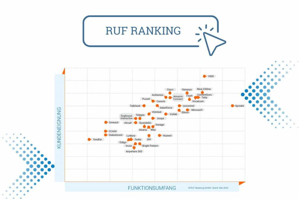 Ein Streudiagramm mit dem Titel „RUF-Ranking“ vergleicht verschiedene Softwarelösungen anhand der Kundeneignung (y-Achse) und Funktionalität (x-Achse), wobei orange Punkte verschiedene Softwarenamen darstellen – ideal für jeden Contact Center-Berater, der nach Erkenntnissen sucht. - RUF Beratung - Ihre Contact Center Berater