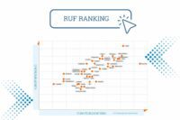 Ein Streudiagramm mit dem Titel „RUF-Ranking“ vergleicht verschiedene Softwarelösungen anhand der Kundeneignung (y-Achse) und Funktionalität (x-Achse), wobei orange Punkte verschiedene Softwarenamen darstellen – ideal für jeden Contact Center-Berater, der nach Erkenntnissen sucht. - RUF Beratung - Ihre Contact Center Berater