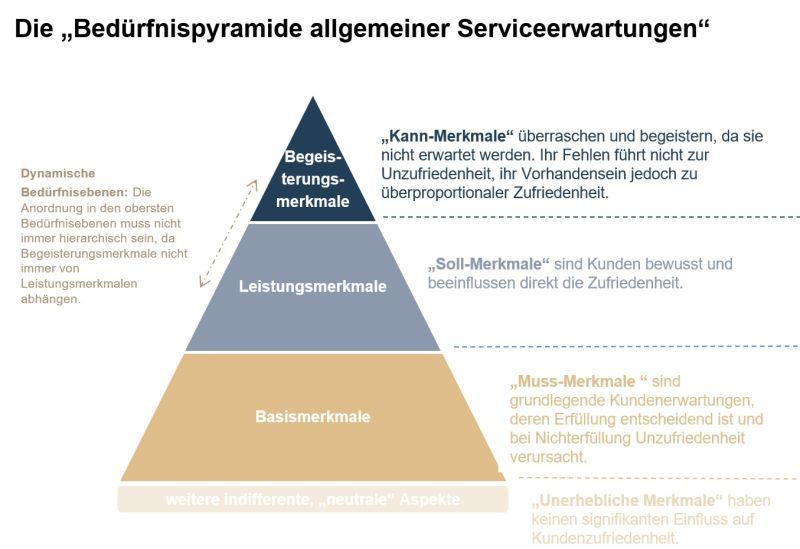 Ein deutschsprachiges Pyramidendiagramm mit dem Titel Bedürfnispyramide allgemeiner Serviceerwartungen, basierend auf einer Servicezufriedenheits-Studie Deutschland, zeigt drei Ebenen: Basismerkmale (Basis), Leistungsmerkmale (Mitte) und Begeisterungsmerkmale (Spitze). - RUF Beratung - Ihre Contact Center Berater