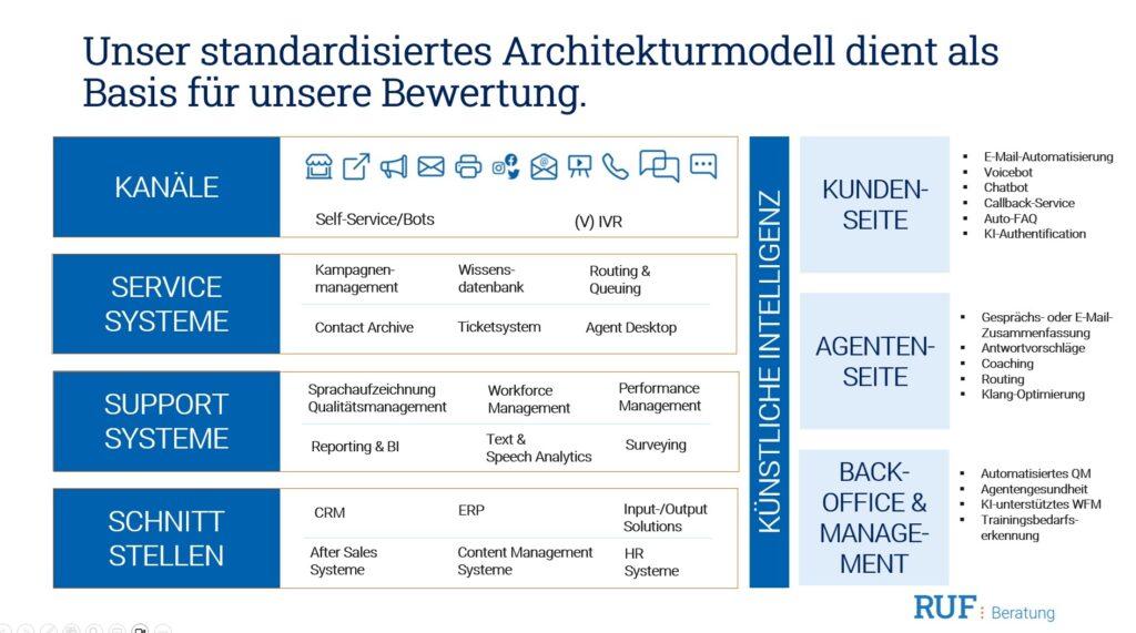 Ein deutschsprachiges Flussdiagramm zeigt ein standardisiertes Architekturmodell mit Abschnitten für Kanäle, Servicesysteme, Supportsysteme und Schnittstellen, unterteilt nach Kunden-, Agenten- und Backoffice-Seite – mit künstlicher Intelligenz und der Methodik des RUF-Rankings 2025. - RUF Beratung - Ihre Contact Center Berater
