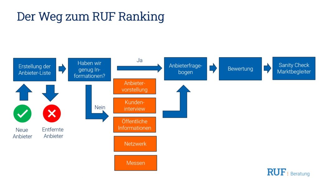 Flussdiagramm mit dem Titel „Der Weg zum RUF Ranking mit Fokus auf die Methodik des RUF Rankings 2025“. Es zeigt Schritte von der Anbieterliste bis zum Sanity-Check mit blauen Boxen, Pfeilen, Icons und dem RUF Beratung Logo unten rechts. - RUF Beratung - Ihre Contact Center Berater